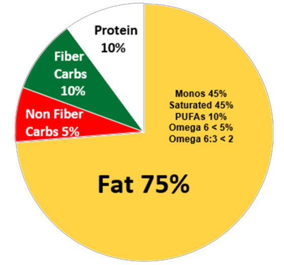 food graph