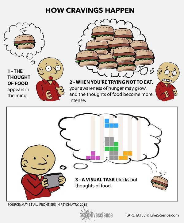 Click to enlarge food cravings happen