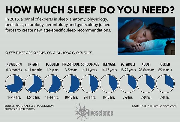 Click to enlarge Sleep requirements