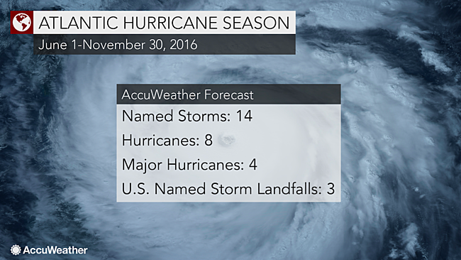 Atlantic hurricane season