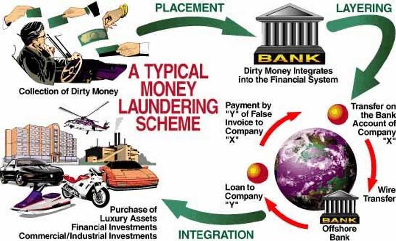 money laundering chart