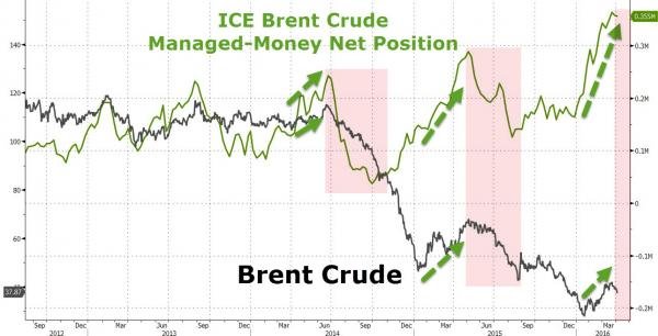 Brent crude oil positions chart