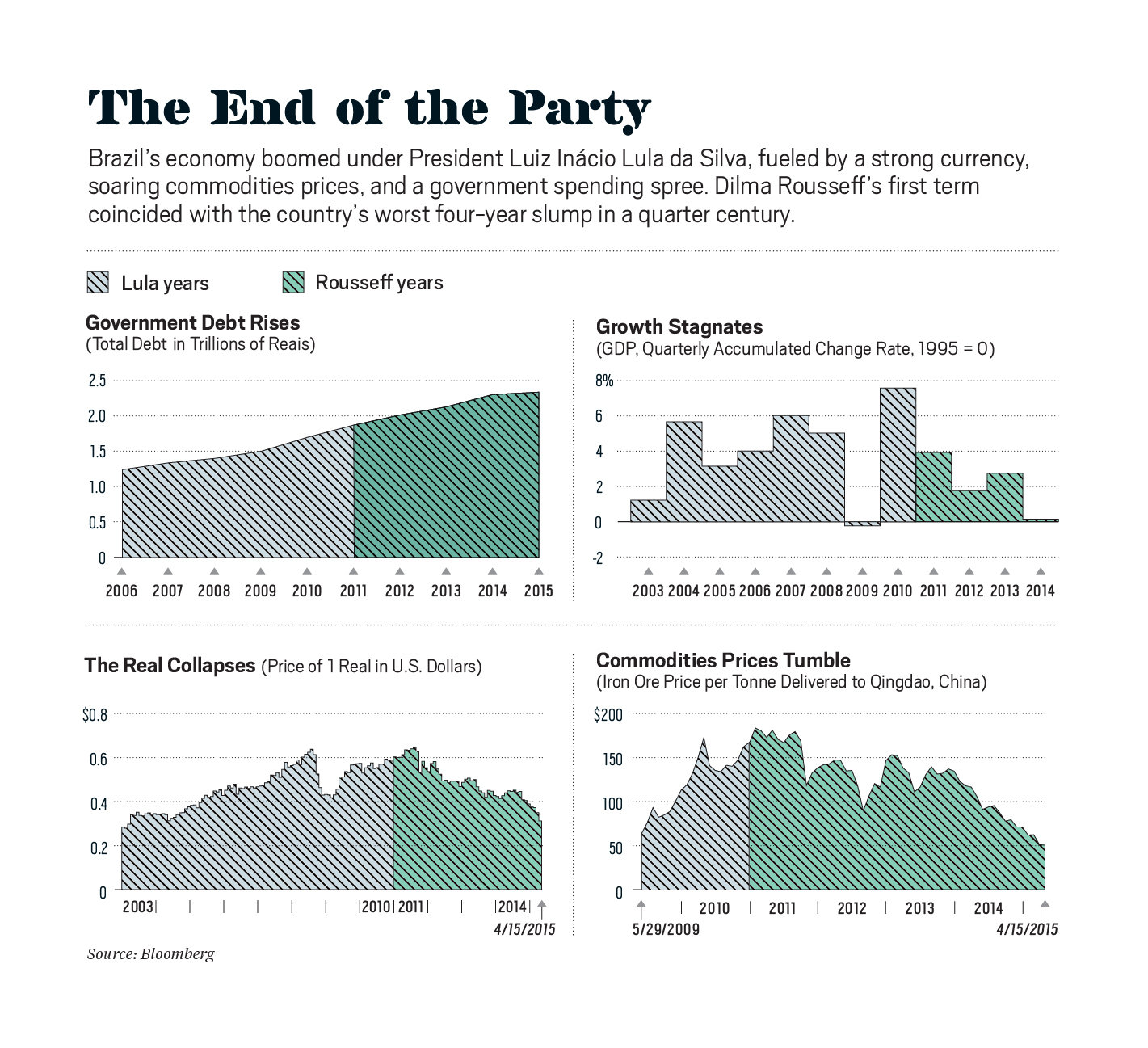 brazil economic growth 