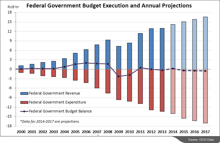 Russia oil budget