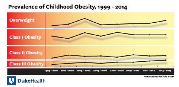 Click to enlarge Childhood obesity graph