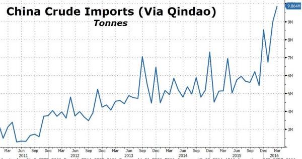 Click to enlarge China crude oil imports chart