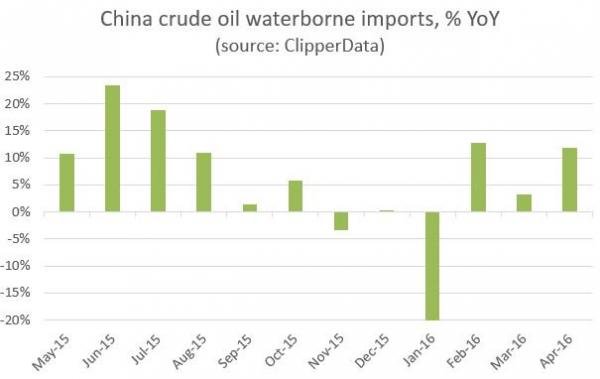 Click to enlarge China crude oil imports YoY chart