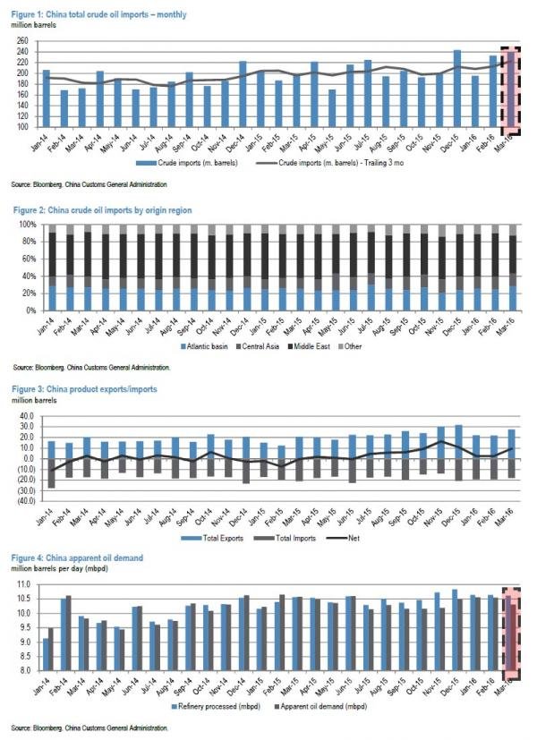 Click to enlarge China oil charts