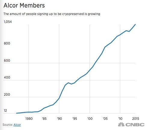 Click to enlarge Alcor members