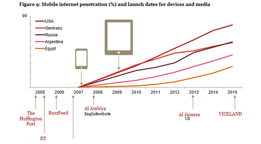 Mobile news chart