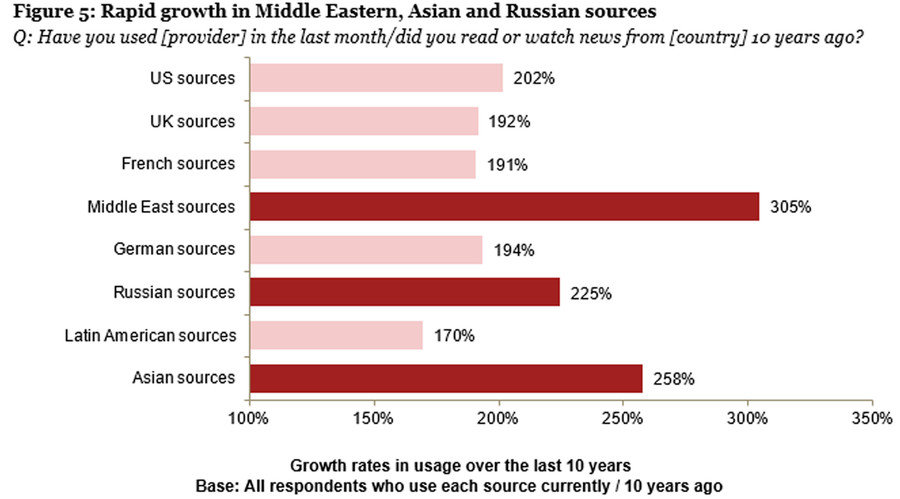 Other sources of news chart