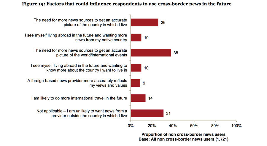 Cross-border news chart