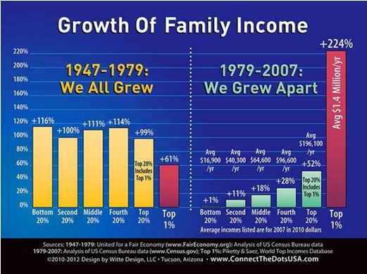 family income growth