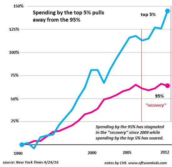Click to enlarge Spending by the top 5%