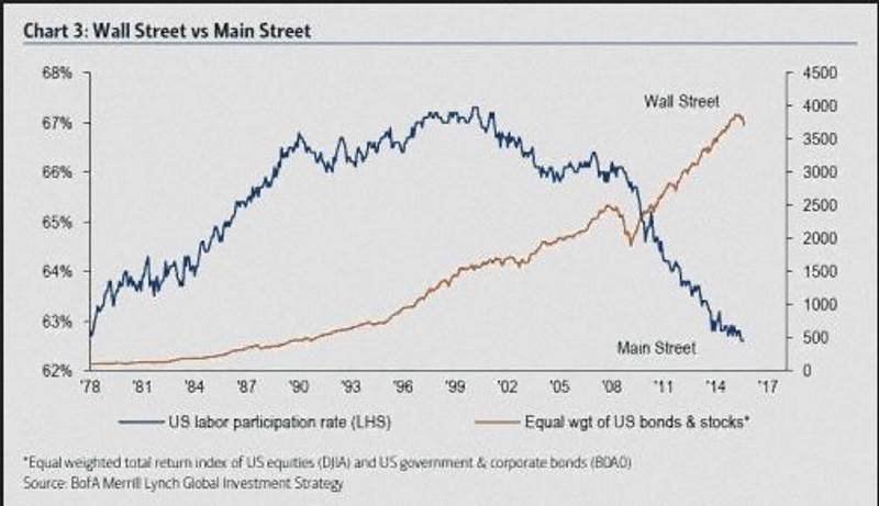 Click to enlarge Wall street vs Main street