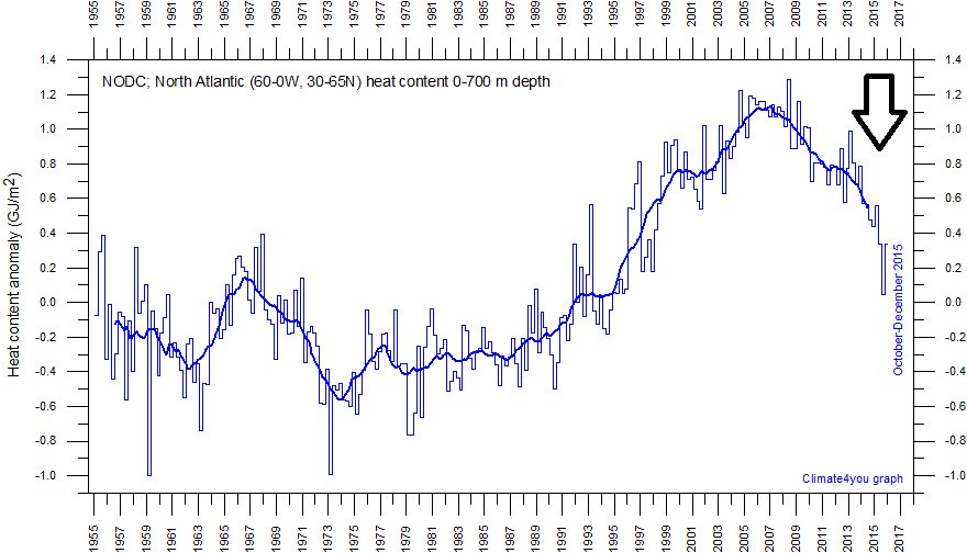 monthly heat content chart