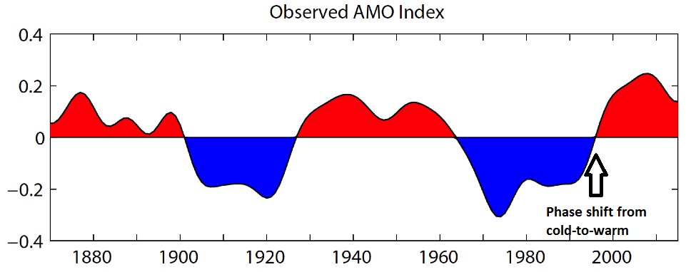 SST anomalies