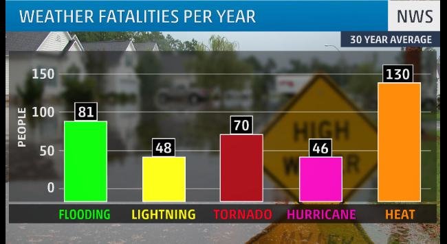 Only heat has caused more deaths than flooding on an annual basis during the last 30 years (1986-2015). 