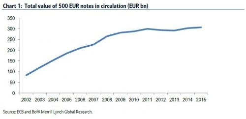 500 EUR in circulation chart