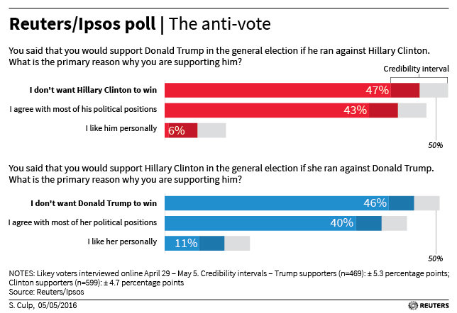 Reuters poll on US presidential elections
