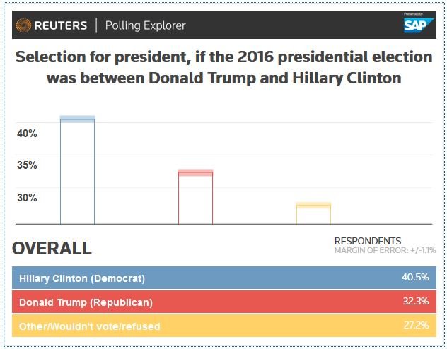 Reuter's poll for presidential candidate