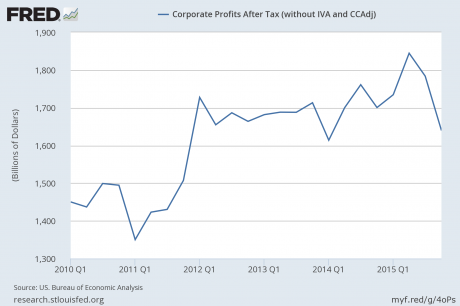 Click to enlarge Corporate profits chart