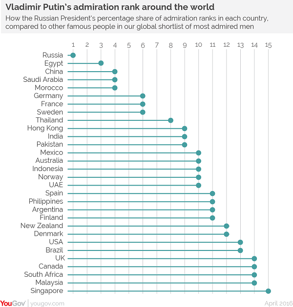 Click to enlarge graph of admiration for Vladimir Putin by country