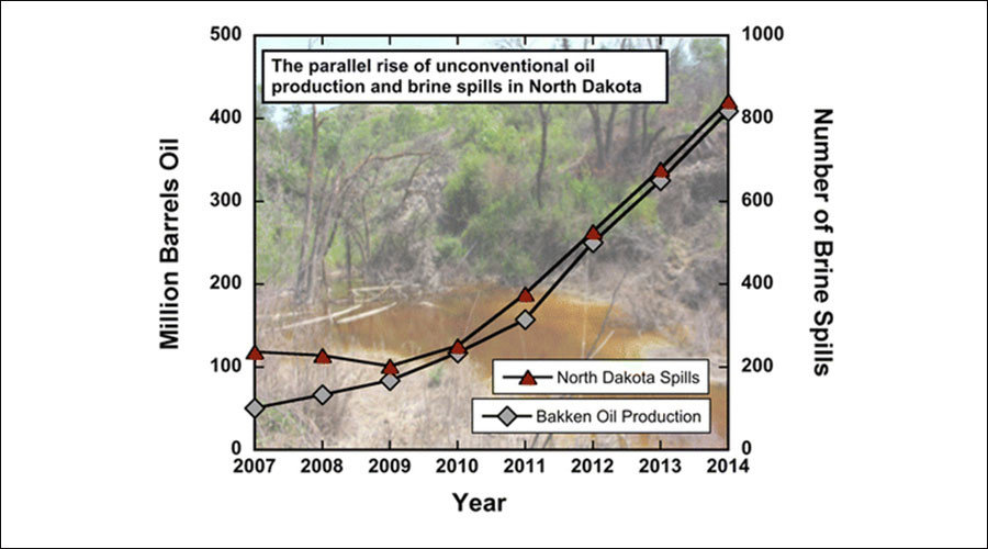 north dakota fracking spills