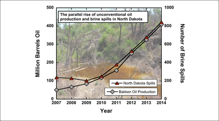 Click to enlarge north dakota fracking spills