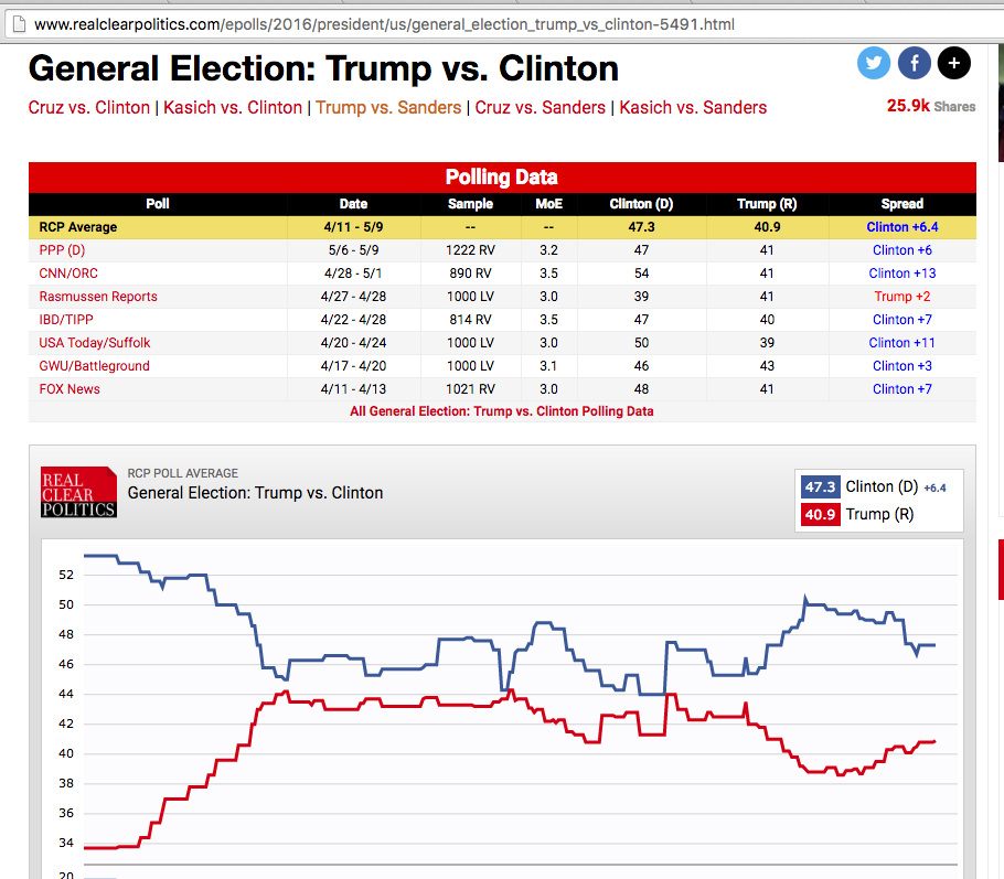 election, Trump vs Clinton