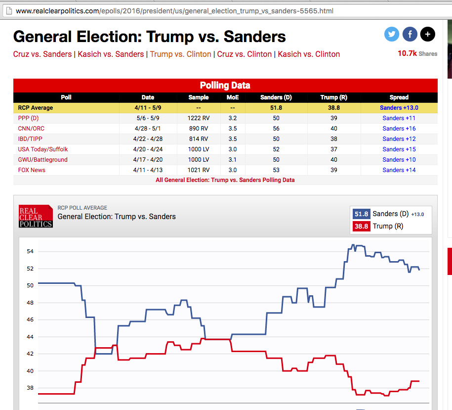 election, Trump vs Sanders