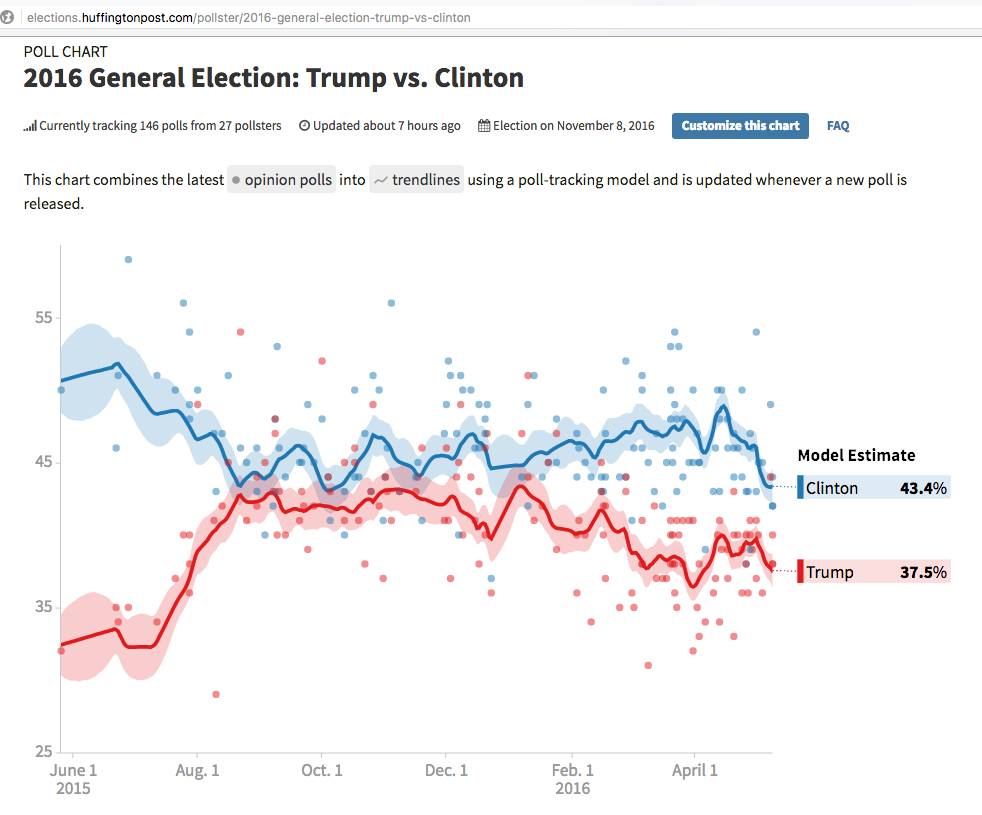 2016 election, Trump vs Clinton