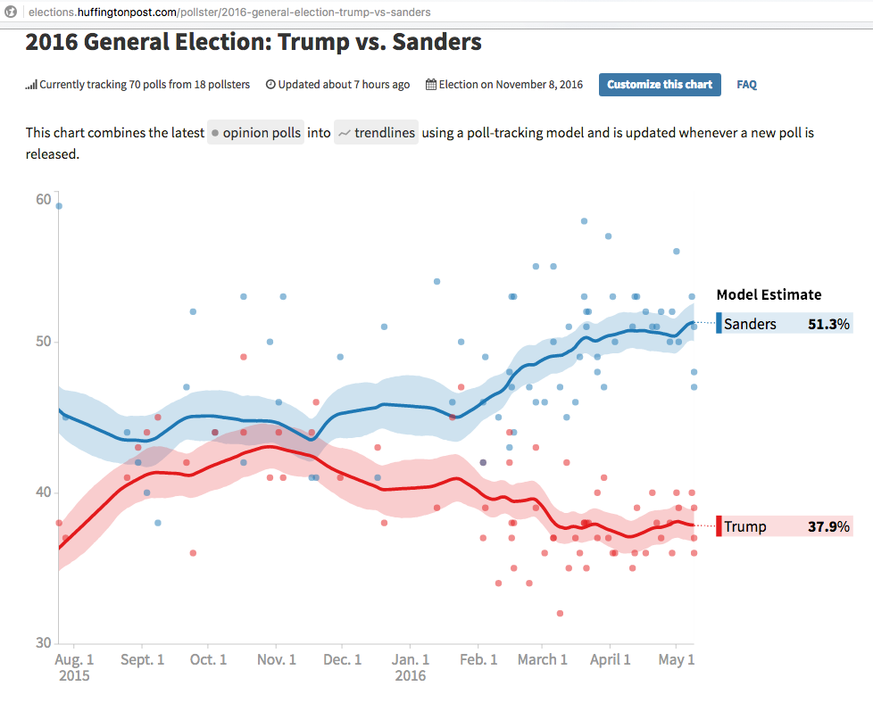 2016 election, Trump vs Sanders