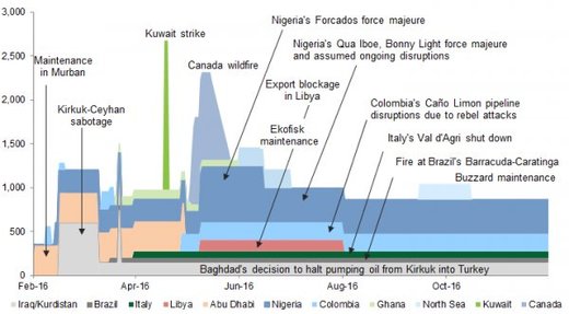 Oil supply disruptions chart