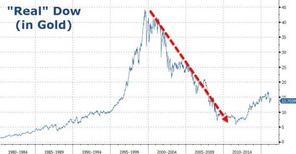 DOW market chart in gold
