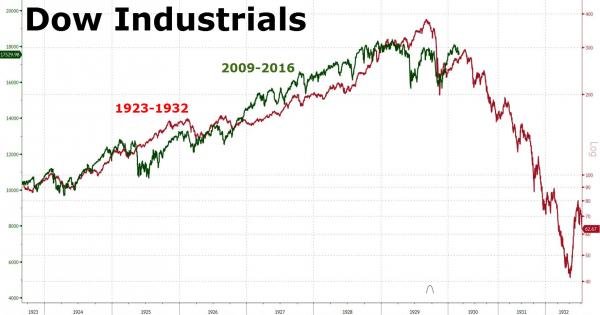 DOW chart comparison