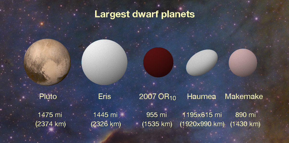 Largest known dwarf planets