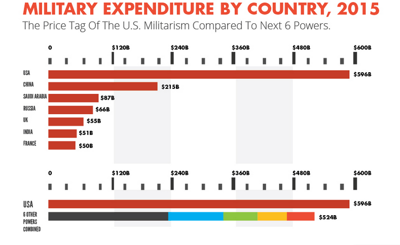  military expenditures country graph