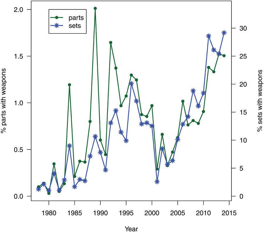 Click to enlarge graph lego violence