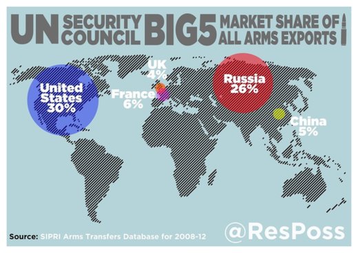 Click to enlarge Share of Arms Export