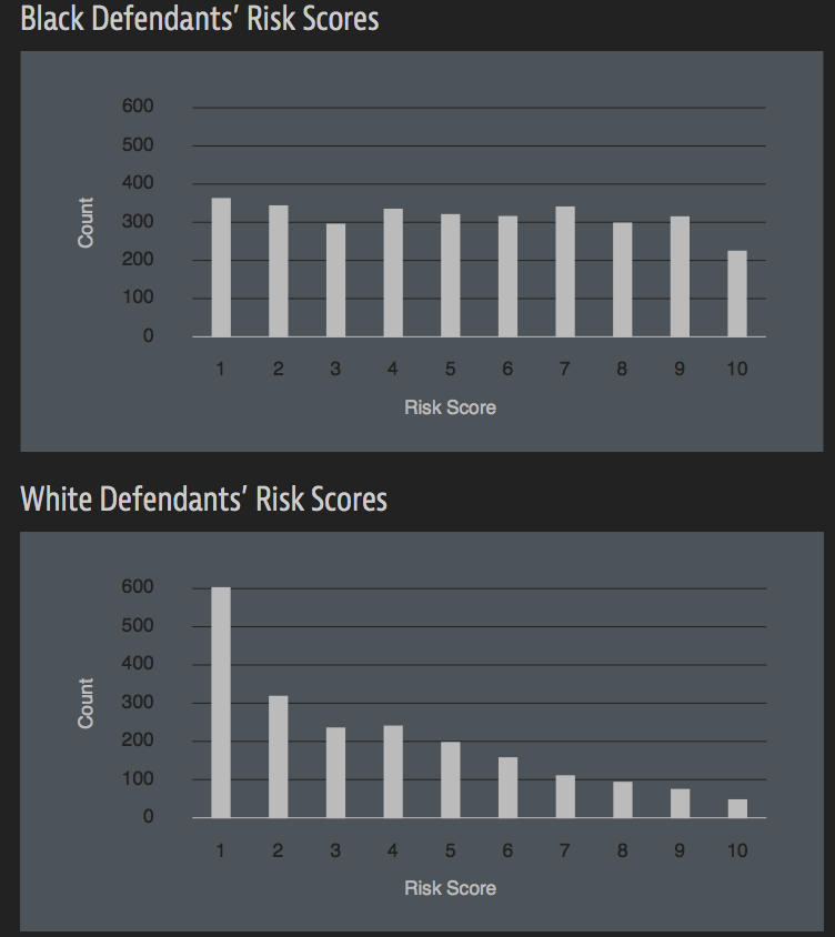 risk scores pre-crime software