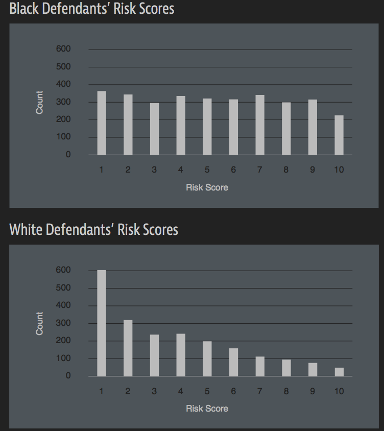 Click to enlarge risk scores pre-crime software
