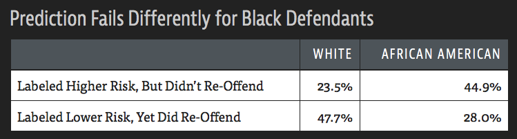 Click to enlarge pre-crime risk assesment racial bias