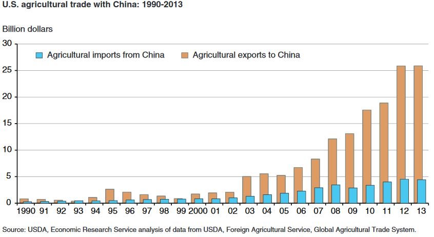 US agricultural trade with China chart
