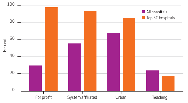 Click to enlarge What Types of Hospitals Have the Highest Markups?
