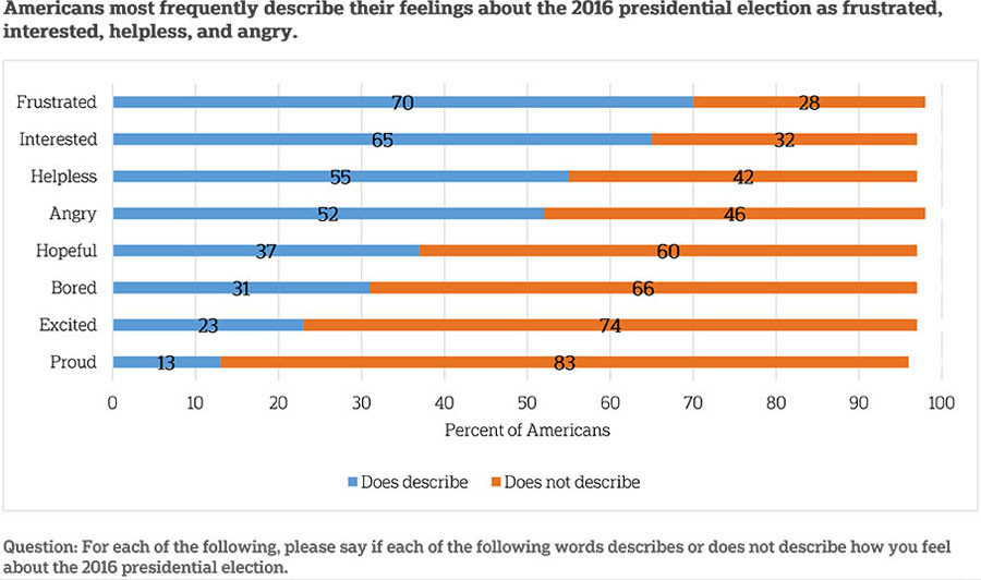 American feeling of 2016 elections chart