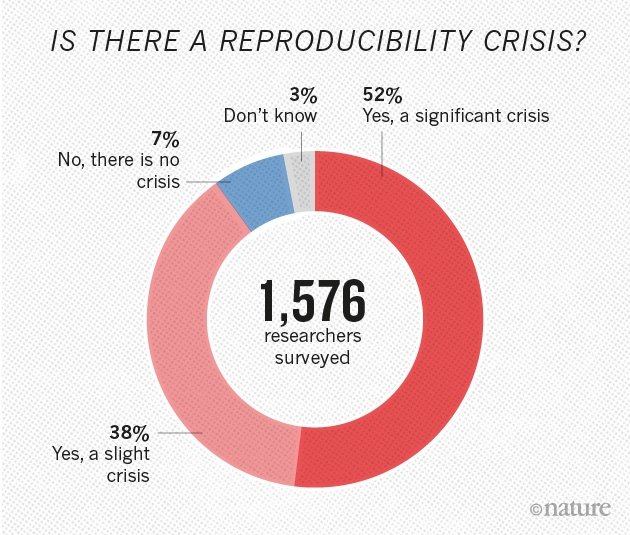 scientific study reproducibility crisis