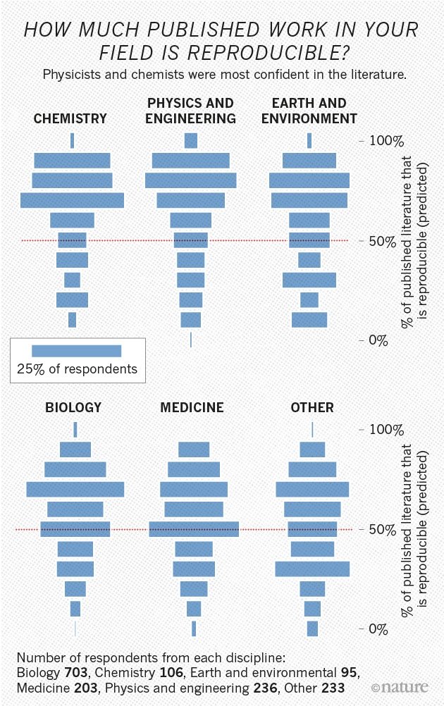 published scientific studies not reproducible