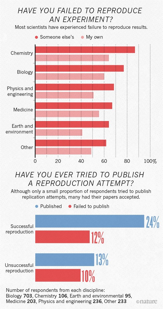 failures reproduce science experiments