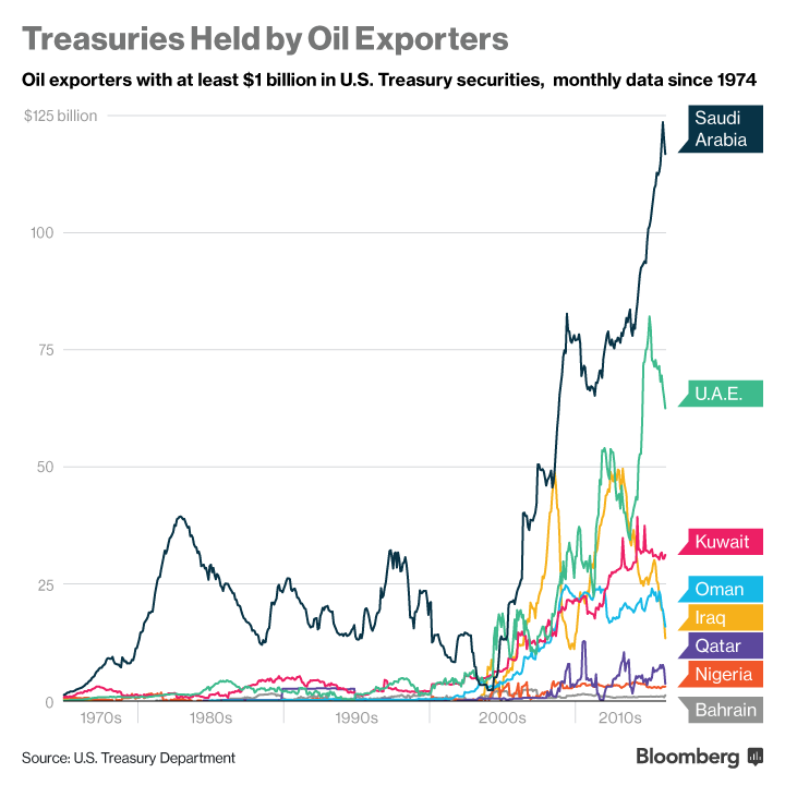 Treasuries held by oil exporters chart
